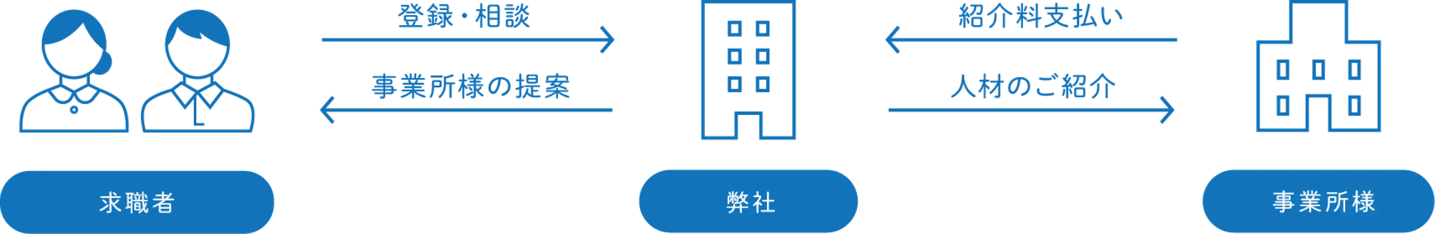 サービスの流れ